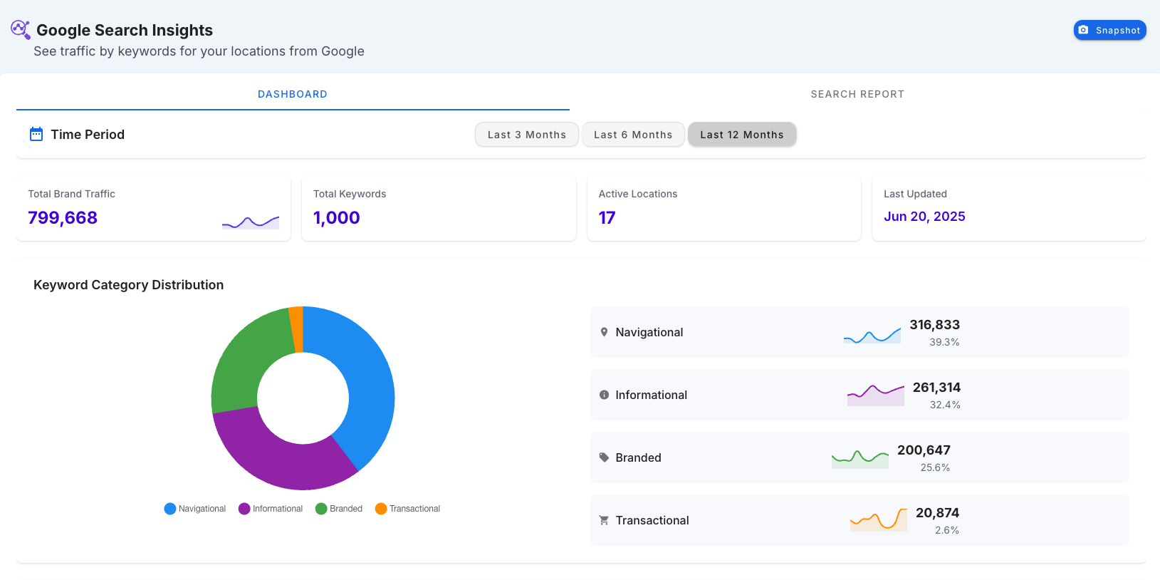 Customer Insights Dashboard
