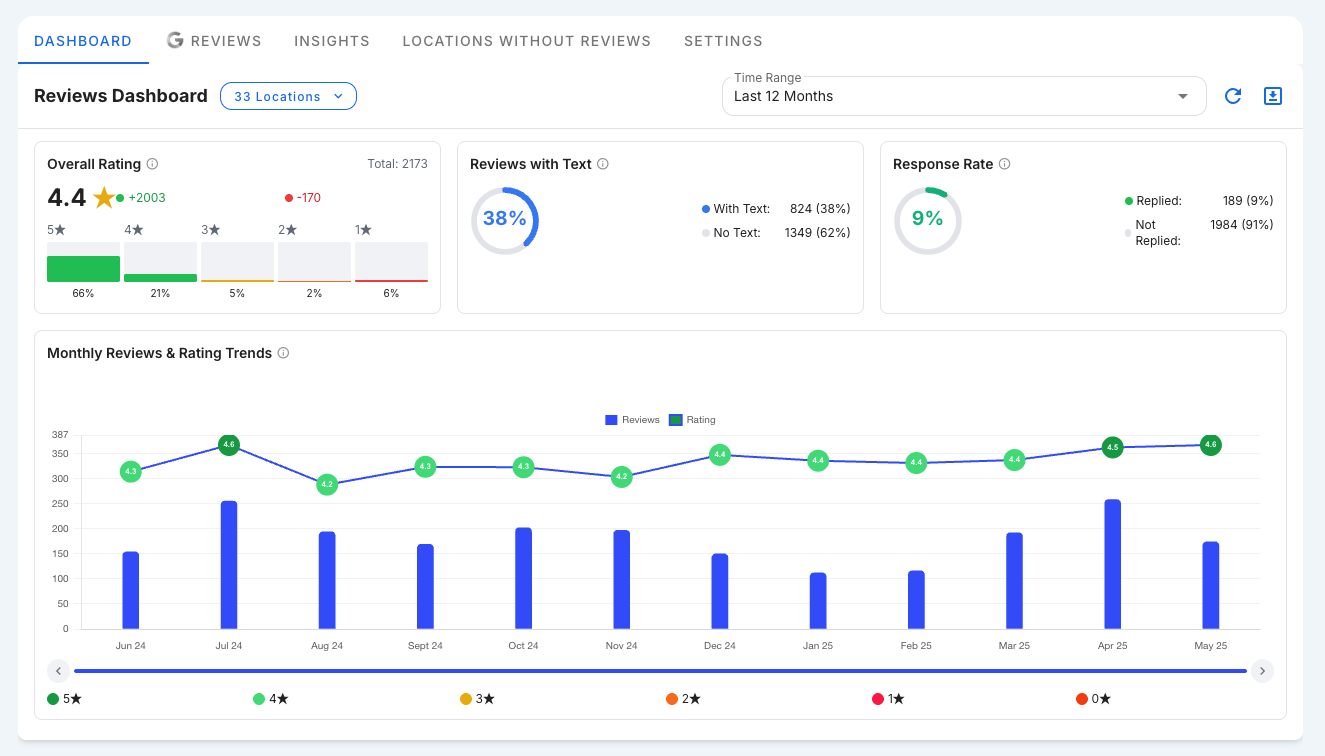 Reputation Management Dashboard